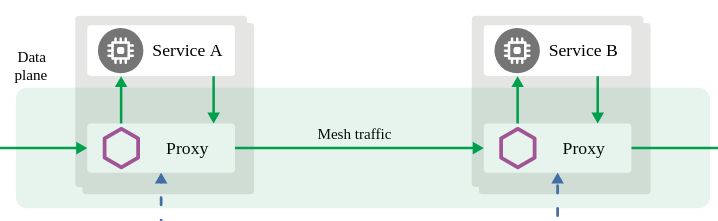 Istio Architecture Istio Architecture